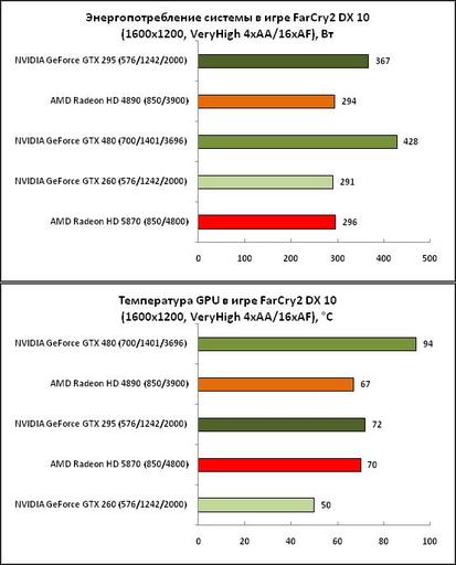 Игровое железо - СЕГОДНЯ NVIDIA РАСКРЫВАЕТ КАРТЫ GeForce GTX 480: встречаем графику будущего)) или Технологии Fermi от NVidia